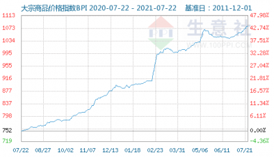 大宗商品数据每日播报（2021年7月22日）